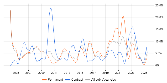 Job vacancy trend for Active Directory in Crewe