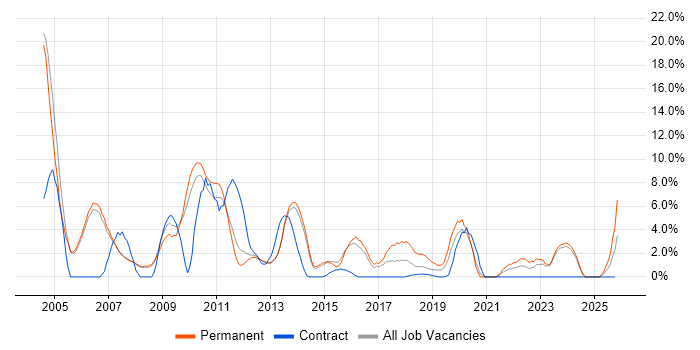 Administrator job vacancy trend in Crewe