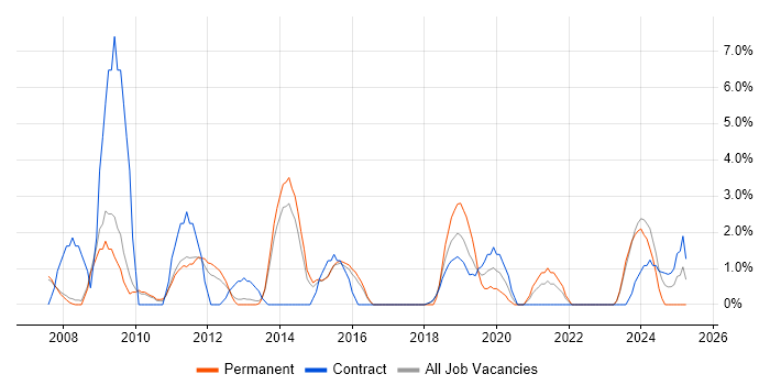 Job vacancy trend for Adobe in Crewe Job vacancy trend for Adobe in Crewe