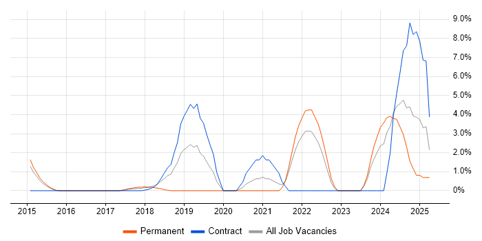 Job vacancy trend for Agile Project Management in Crewe
