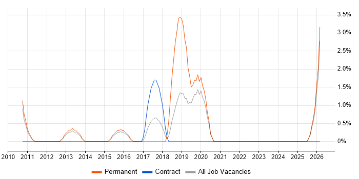 Agile Project Manager job vacancy trend in Crewe