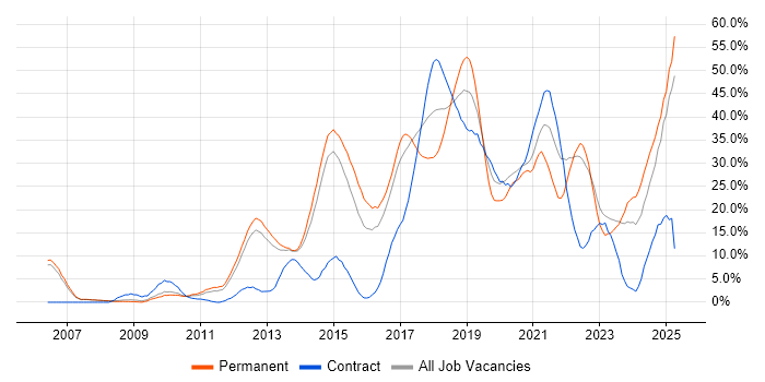 Job vacancy trend for Agile in Crewe Job vacancy trend for Agile in Crewe