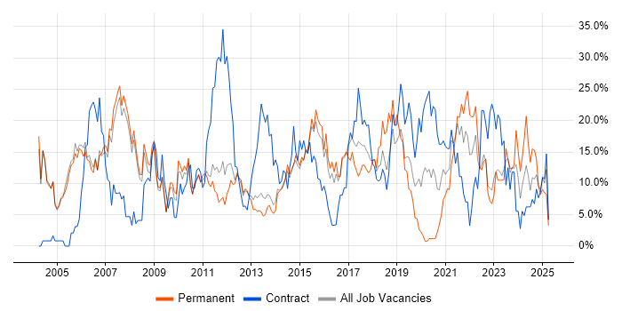 Job vacancy trend for Analyst in Crewe