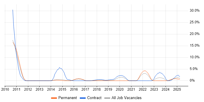 Job vacancy trend for Analytical Thinking in Crewe