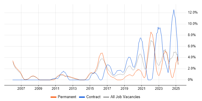 Job vacancy trend for Analytics in Crewe Job vacancy trend for Analytics in Crewe