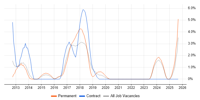 Android Development job vacancy trend in Crewe