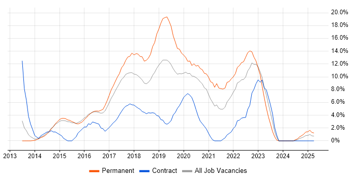 Job vacancy trend for AngularJS in Crewe