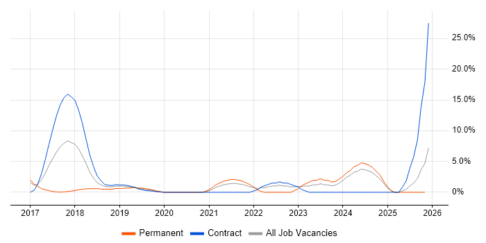Ansible job vacancy trend in Crewe
