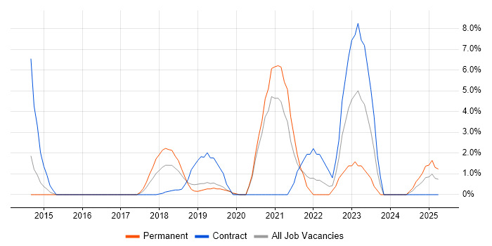 Job vacancy trend for API Development in Crewe