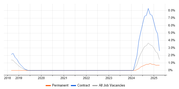 Job vacancy trend for API Integration in Crewe