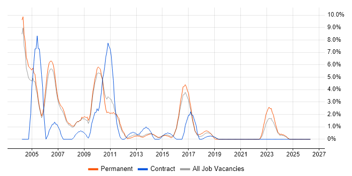 Applications Developer job vacancy trend in Crewe
