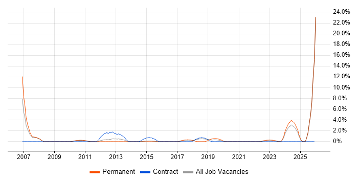 Applications Engineer job vacancy trend in Crewe