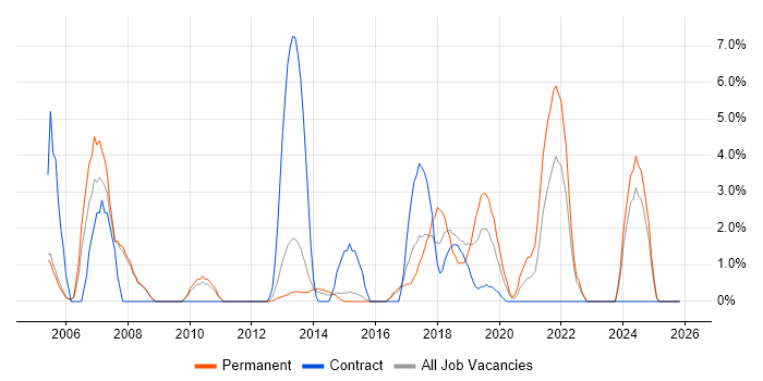 Applications Support job vacancy trend in Crewe