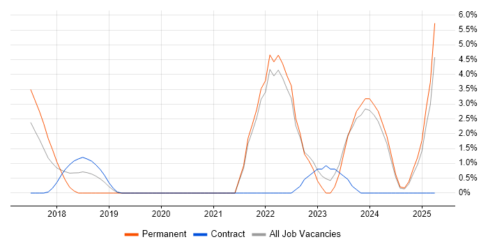 Job vacancy trend for Artificial Intelligence in Crewe