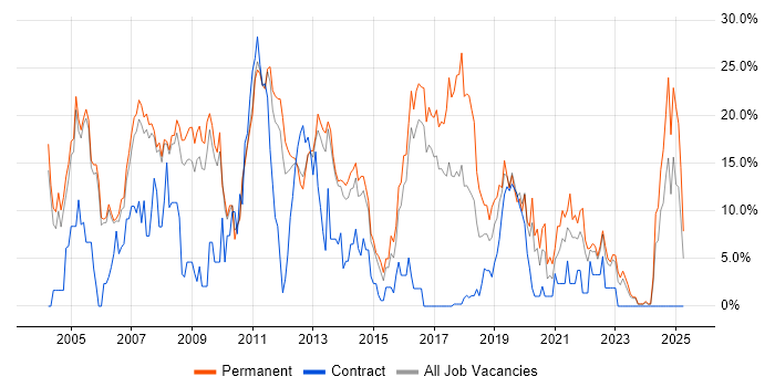 Job vacancy trend for ASP.NET in Crewe