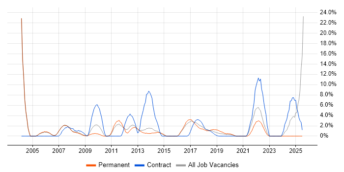 Job vacancy trend for Asset Management in Crewe