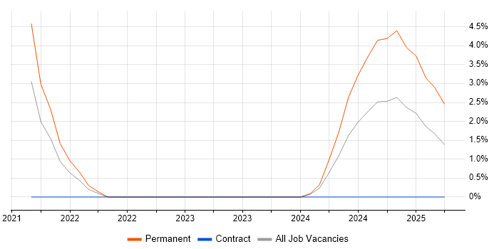 Job vacancy trend for AutoCAD in Crewe