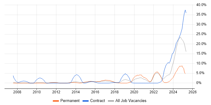 Job vacancy trend for Automotive in Crewe