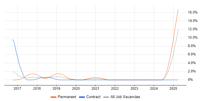 Job vacancy trend for AWS Developer in Crewe Job vacancy trend for AWS Developer in Crewe