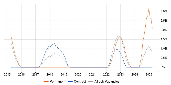 Job vacancy trend for Azure Certification in Crewe