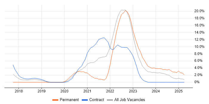 Job vacancy trend for Azure DevOps in Crewe