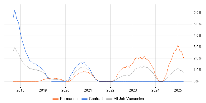 Job vacancy trend for Azure Engineer in Crewe