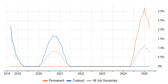 Job vacancy trend for Azure Platform Engineer in Crewe