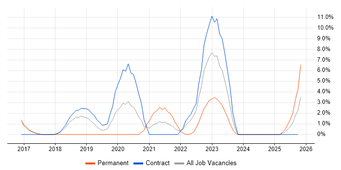 Azure SQL Database job vacancy trend in Crewe