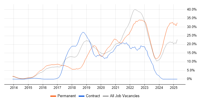 Job vacancy trend for Azure in Crewe