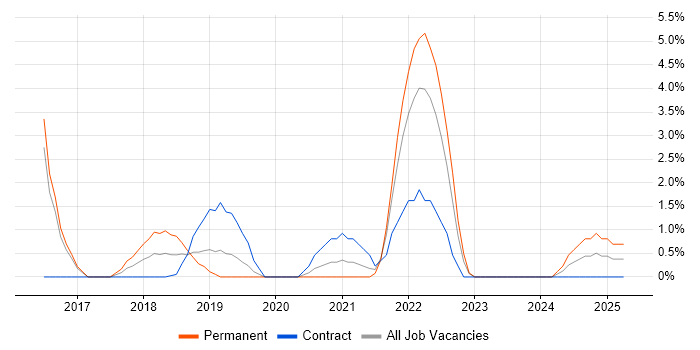 Job vacancy trend for Backlog Refinement in Crewe