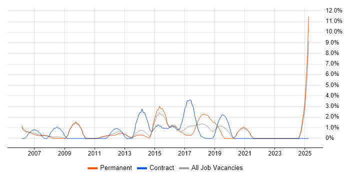 Job vacancy trend for Banking in Crewe Job vacancy trend for Banking in Crewe