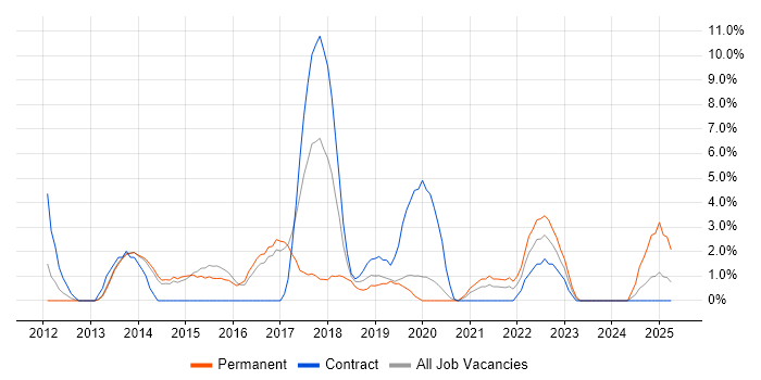 Job vacancy trend for Bash in Crewe