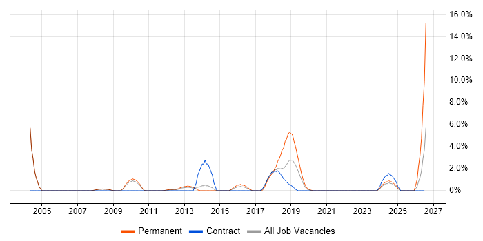 Billing job vacancy trend in Crewe