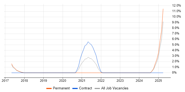Job vacancy trend for Bitbucket in Crewe Job vacancy trend for Bitbucket in Crewe