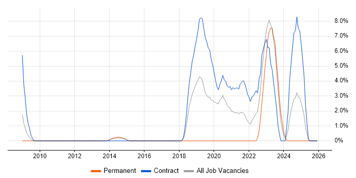 BPSS Clearance job vacancy trend in Crewe