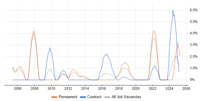 Job vacancy trend for Budget Management in Crewe