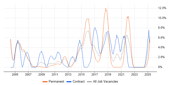 Job vacancy trend for Business Analysis in Crewe