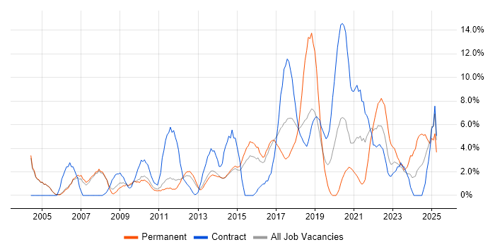 Job vacancy trend for Business Analyst in Crewe