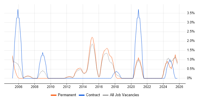 Business Continuity job vacancy trend in Crewe