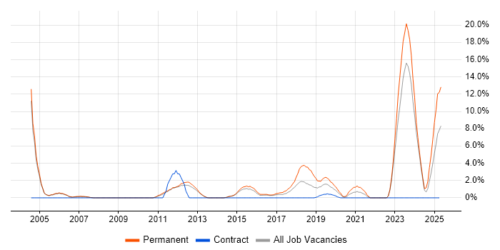 Job vacancy trend for Business Development in Crewe