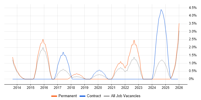 Business Intelligence Analyst job vacancy trend in Crewe