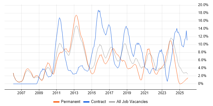 Business Intelligence job vacancy trend in Crewe