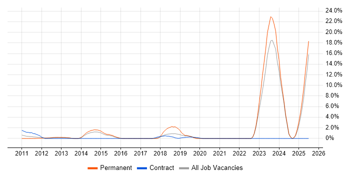 Job vacancy trend for Business Manager in Crewe