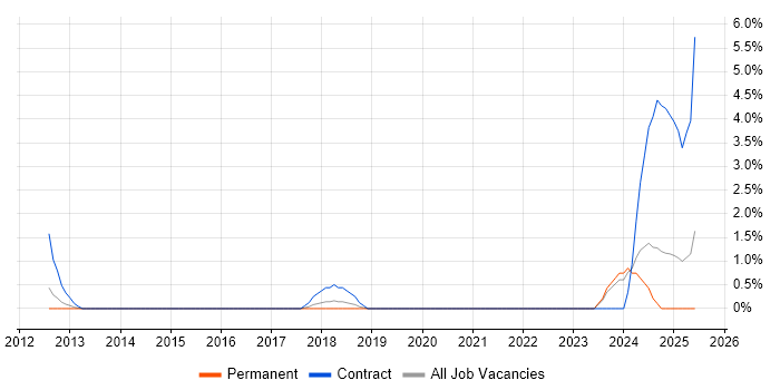 Job vacancy trend for Business Process Analyst in Crewe Job vacancy trend for Business Process Analyst in Crewe