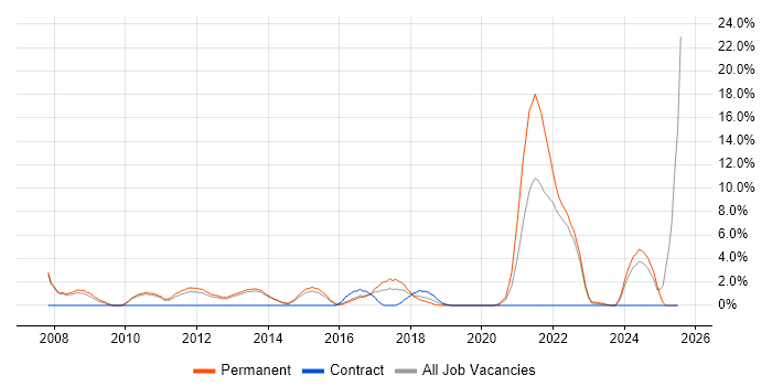 Job vacancy trend for Business Strategy in Crewe