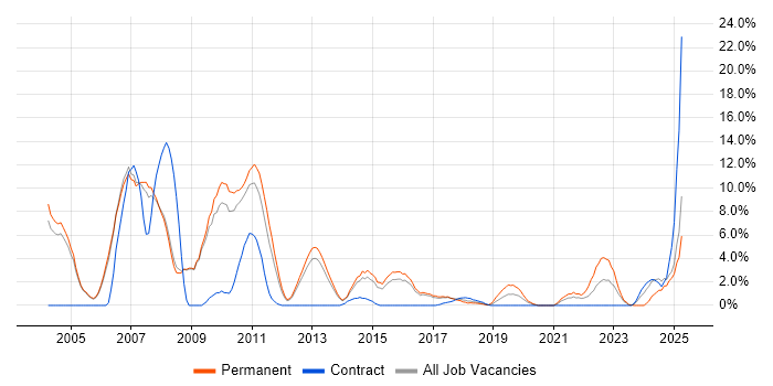 Job vacancy trend for C++ in Crewe
