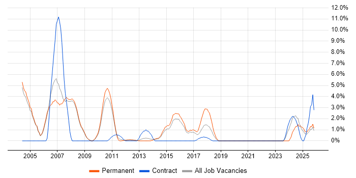 C job vacancy trend in Crewe
