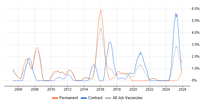 Change Control job vacancy trend in Crewe
