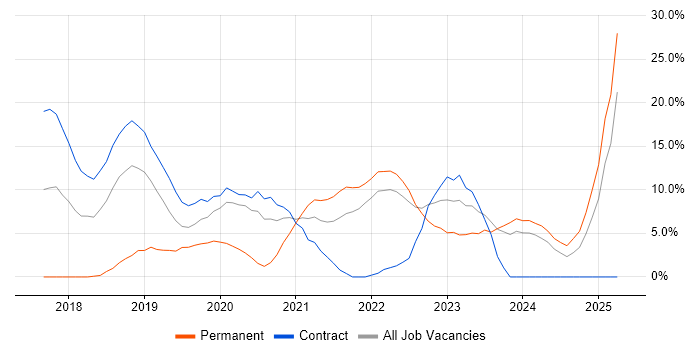 Job vacancy trend for CI/CD in Crewe Job vacancy trend for CI/CD in Crewe