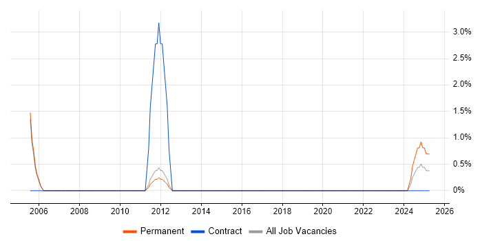Job vacancy trend for CIMA in Crewe